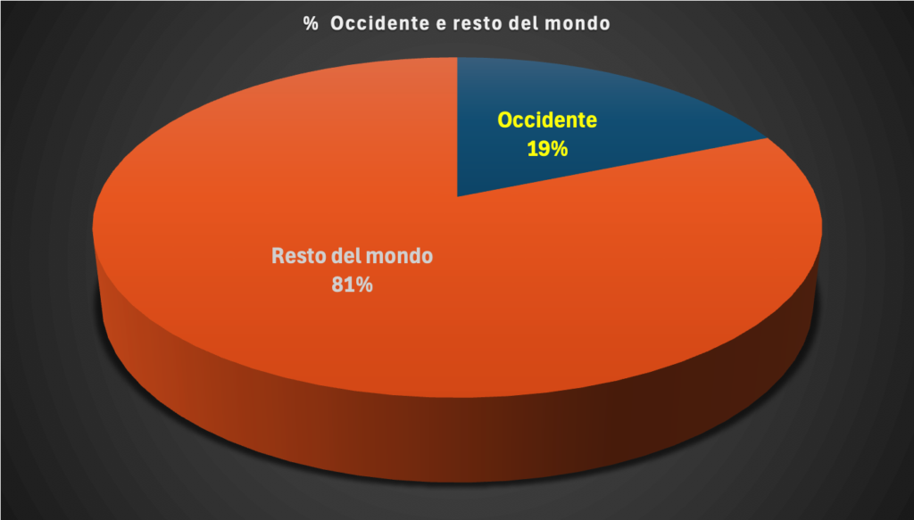 occidente e resto del mondo