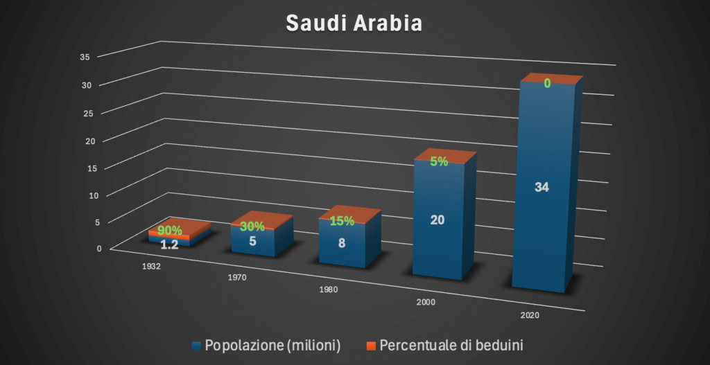 crescita popolazione e beduini arabia saudita