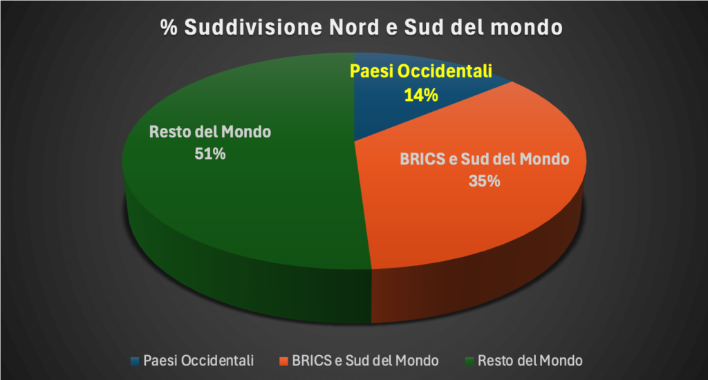 suprematismo occidentale nord e sud del mondo