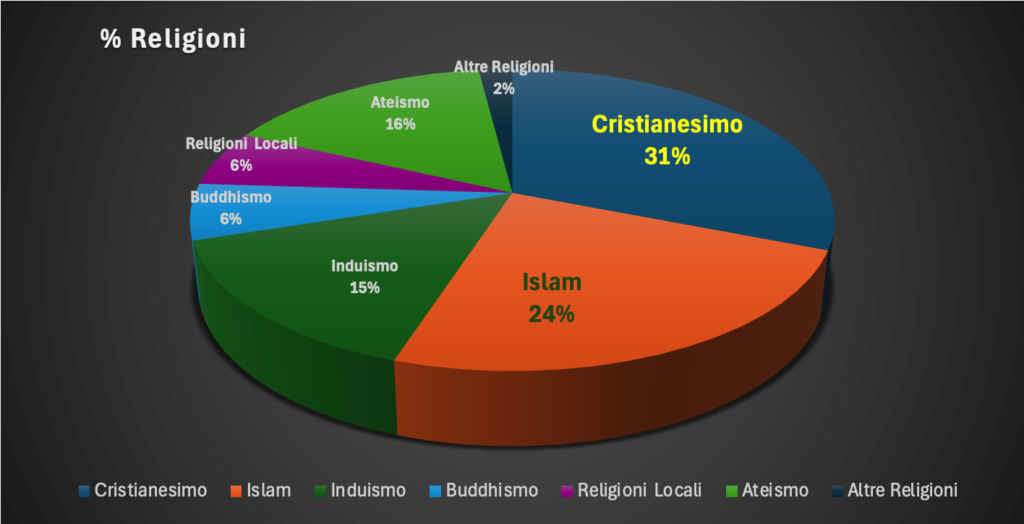 suprematismo occidentale le religioni