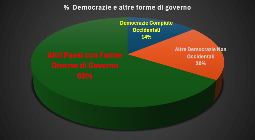 suprematismo occidentale e forme di governo